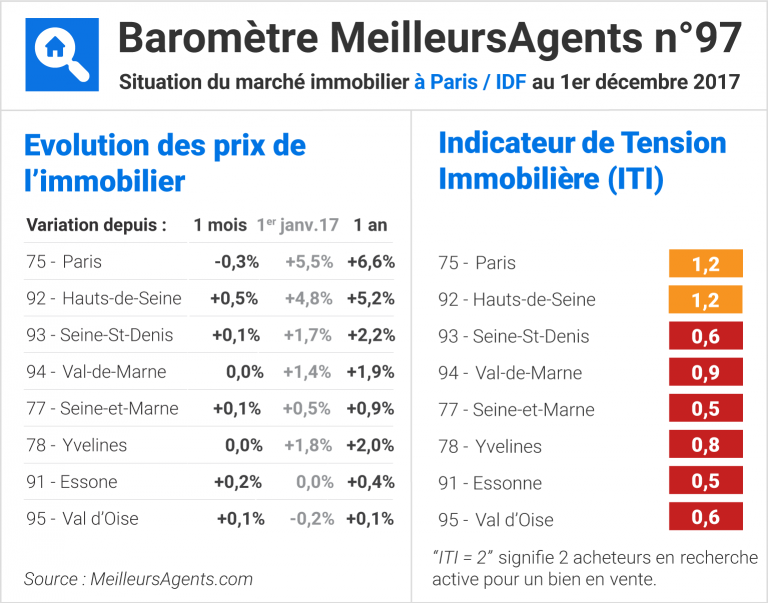 Prix de l'immobilier à Paris par département